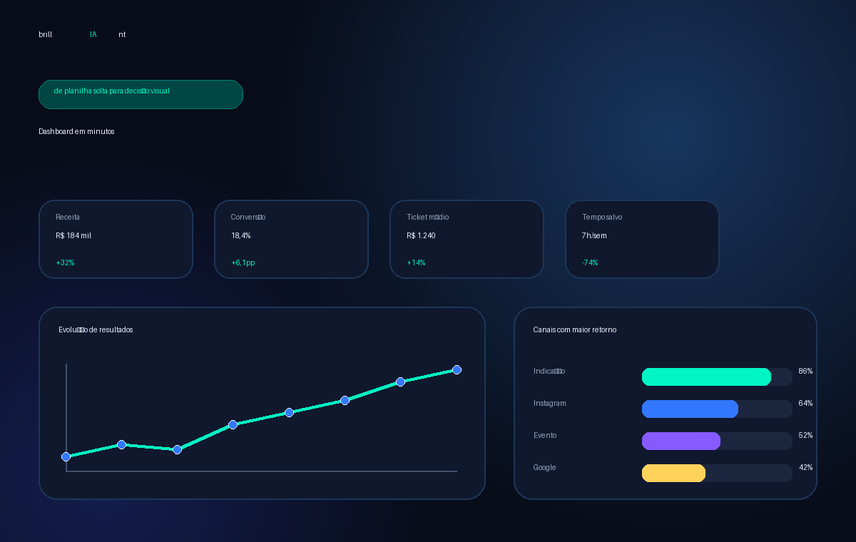 Exemplo de dashboard criado com IA a partir de informações internas